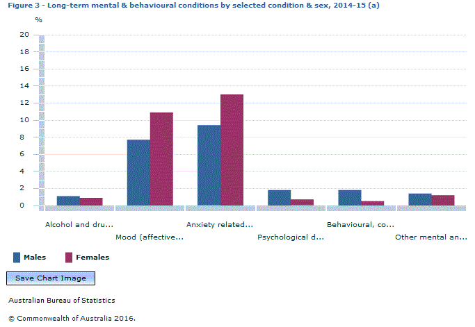Graph Image for Figure 3 - Long-term mental and behavioural conditions by selected condition and sex, 2014-15 (a)